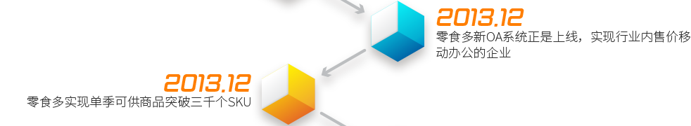 2013.12  ——  零食多新OA系統(tǒng)正是上線，實(shí)現(xiàn)行業(yè)內(nèi)售價(jià)移動(dòng)辦公的企業(yè)2013.12  ——  零食多實(shí)現(xiàn)單季可供商品突破三千個(gè)SKU